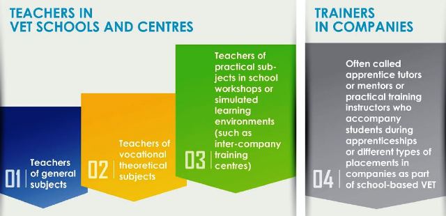 Picture: CEDEFOP, Teachers and trainers’ professional development. Source of project: http://www.cedefop.europa.eu/lv/events-and-projects/projects/teachers-and-trainers-professional-development